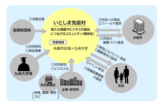 いとしま免疫村(関係性)