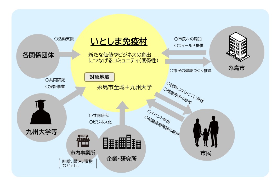 いとしま免疫村関係図