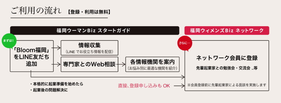 ブルーム福岡の利用の流れバナー