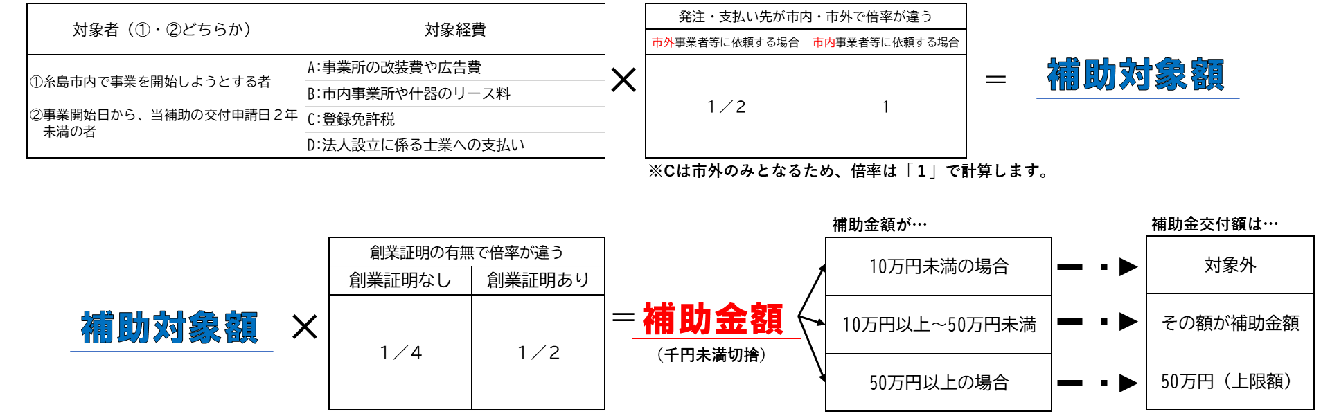 創業支援チャート